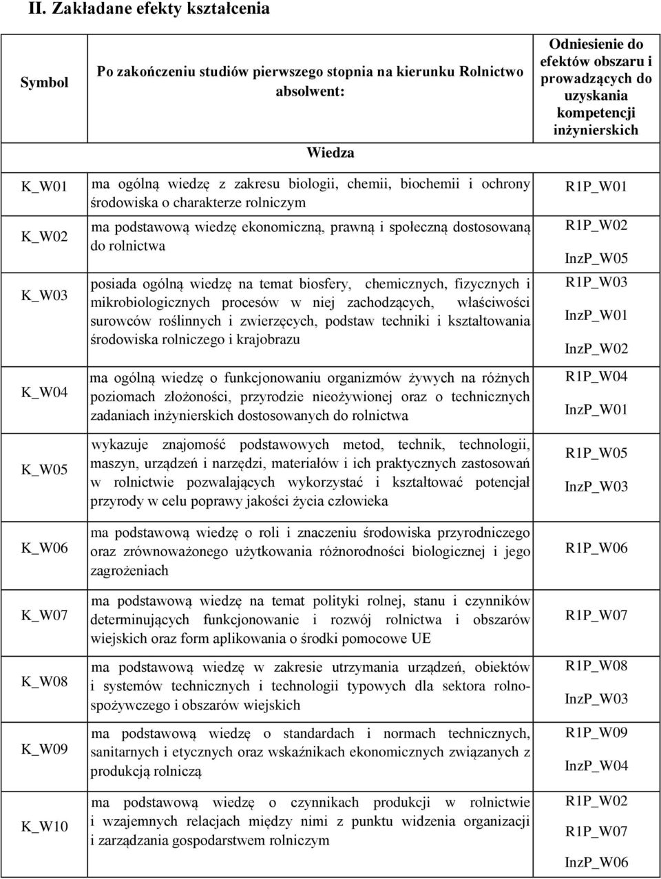 biosfery, chemicznych, fizycznych i mikrobiologicznych procesów w niej zachodzących, właściwości surowców roślinnych i zwierzęcych, podstaw techniki i kształtowania środowiska rolniczego i krajobrazu