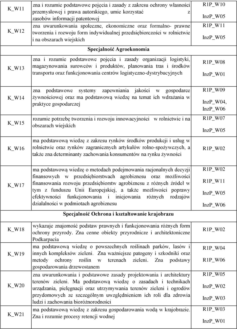 organizacji logistyki, magazynowania surowców i produktów, planowania tras i środków transportu oraz funkcjonowania centrów logistyczno-dystrybucyjnych R1P_W10 R1P_W11 R1P_W08 InzP_W01 K_W14 K_W15