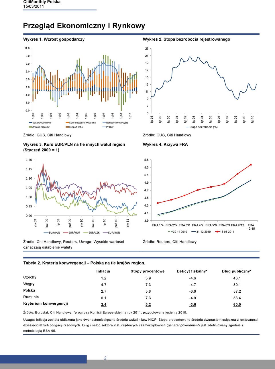 lip 08 lip 09 lip 10 Zmiana zapasów Eksport netto PKB r/r Stopa bezrobocia (%) Źródło: GUS, Citi Handlowy Wykres 3.