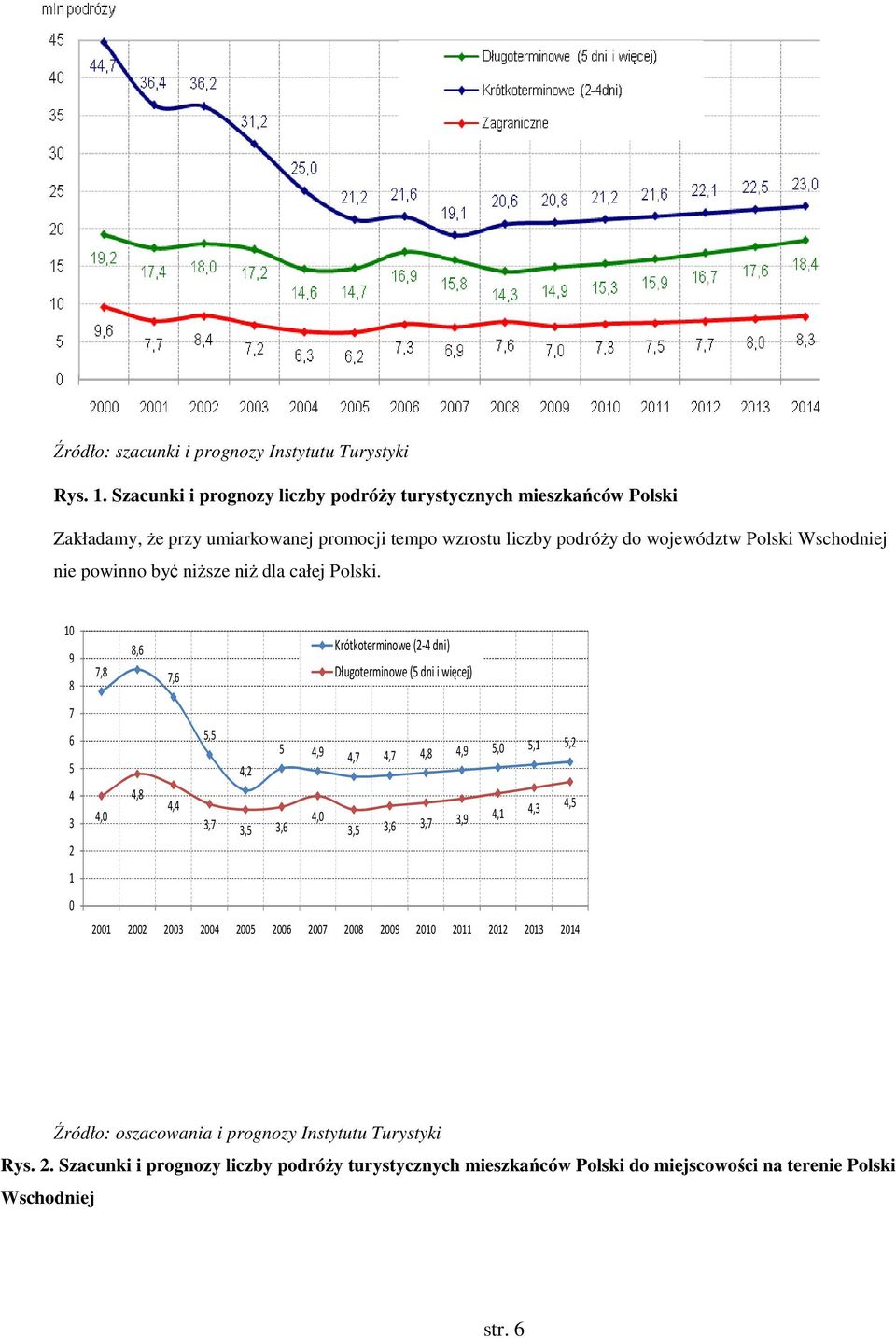 powinno być niższe niż dla całej Polski.