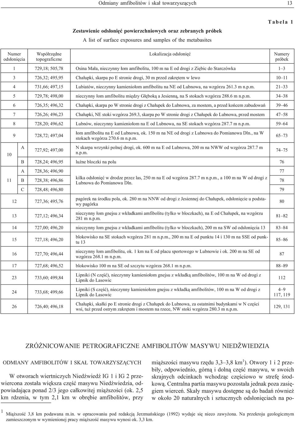 po E stronie drogi, 30 m przed zakrêtem w lewo 10 11 4 731,66; 497,15 Lubiatów, nieczynny kamienio³om amfibolitu na NE od Lubnowa, na wzgórzu 261.3 m n.p.m. 21 33 5 729,78; 498,00 nieczynny ³om amfibolitu miêdzy G³êbok¹ a Jesienn¹, na S stokach wzgórza 288.