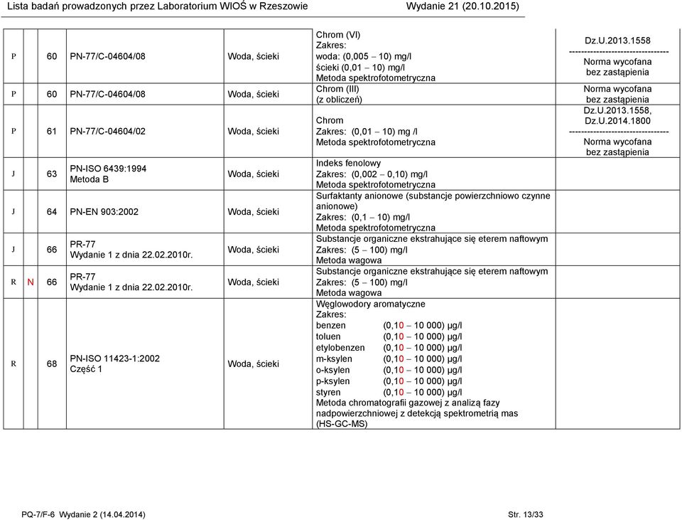 N-ISO 11423-1:2002 Część 1, ścieki, ścieki, ścieki Chrom (VI) woda: (0,005 10) mg/l ścieki (0,01 10) mg/l Chrom (III) Chrom (0,01 10) mg /l Indeks fenolowy (0,002 0,10) mg/l Surfaktanty anionowe