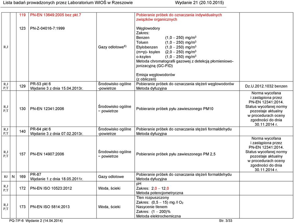 (m+p)- ksylen (2,0 250) mg/m 3 o-ksylen (1,0 250) mg/m 3 Metoda chromatografii gazowej z detekcją płomieniowojonizacyjną (GC-FID) 129 R-53 pkt 6 Wydanie 3 z dnia 15.04.2013r.