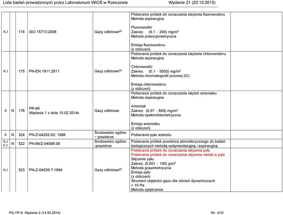 oznaczania stężeń amoniaku Metoda aspiracyjna R N 176 R-90 Wydanie 1 z dnia 10.02.2014r. Gazy odlotowe Amoniak (0,07 800) mg/m 3 R N 324 N-Z-04202-02: 1988 N 522 N-89/Z-04008.