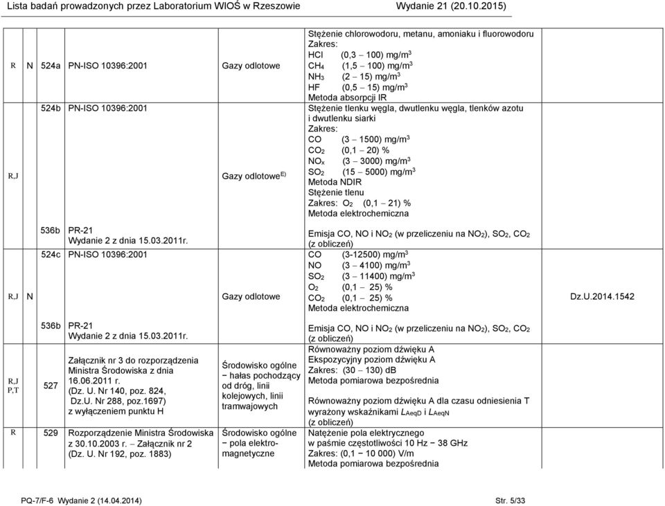 IR Stężenie tlenku węgla, dwutlenku węgla, tlenków azotu i dwutlenku siarki CO (3 1500) mg/m 3 CO2 (0,1 20) % NOx (3 3000) mg/m 3 SO2 (15 5000) mg/m 3 Metoda NDIR Stężenie tlenu O2 (0,1 21) % Metoda