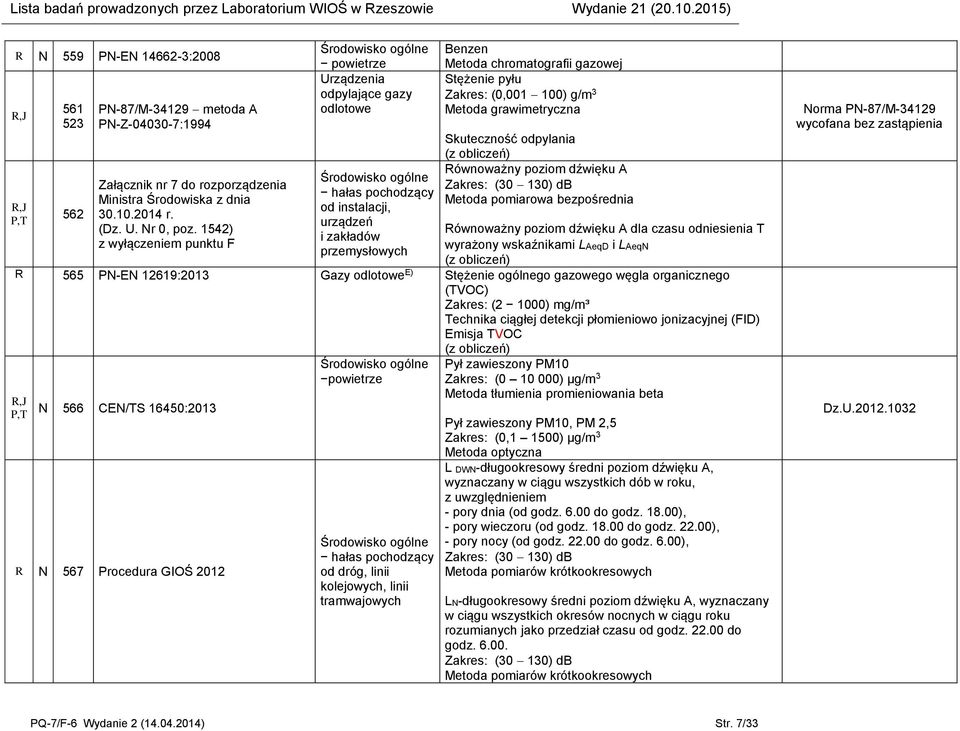 Metoda grawimetryczna Skuteczność odpylania Równoważny poziom dźwięku A (30 130) db Metoda pomiarowa bezpośrednia Równoważny poziom dźwięku A dla czasu odniesienia T wyrażony wskaźnikami LAeqD i