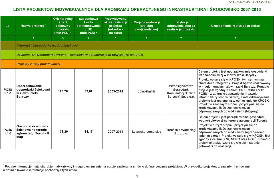 1-1 Uporządkowanie gospodarki ściekowej w zlewni rzeki Baryczy 175,70 89,62 2009-2014 dolnośląskie Przedsiębiorstwo Gospodarki Komunalnej ''Dolina Baryczy" Sp. z o.o. Celem jest uporządkowanie gospodarki wodno-ściekowej w zlewni rzeki Baryczy.