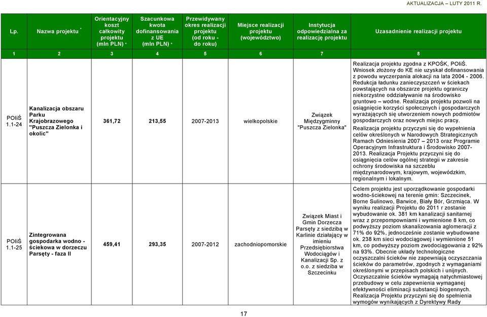 Wniosek złożony do KE nie uzyskał z powodu wyczerpania alokacji na lata 2004-2006.