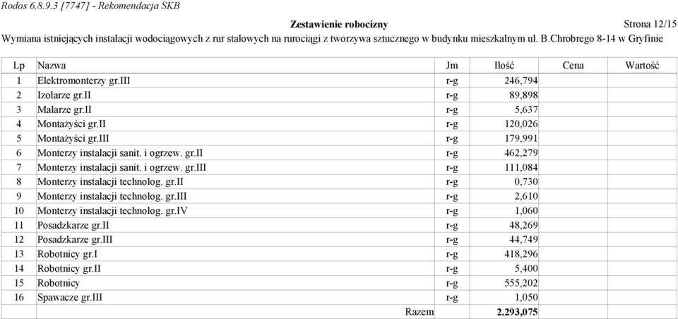 i ogrzew. gr.iii r-g 111,084 8 Monterzy instalacji technolog. gr.ii r-g 0,730 9 Monterzy instalacji technolog. gr.iii r-g 2,610 10 Monterzy instalacji technolog. gr.iv r-g 1,060 11 Posadzkarze gr.
