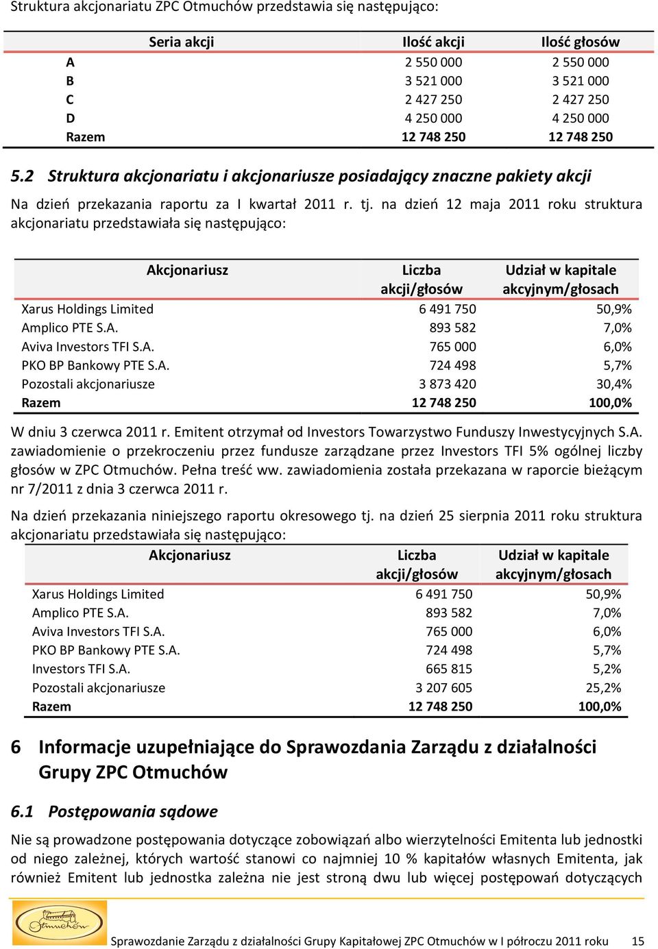 na dzień 12 maja 2011 roku struktura akcjonariatu przedstawiała się następująco: Akcjonariusz Liczba akcji/głosów Udział w kapitale akcyjnym/głosach Xarus Holdings Limited 6491750 50,9% Amplico PTE S.