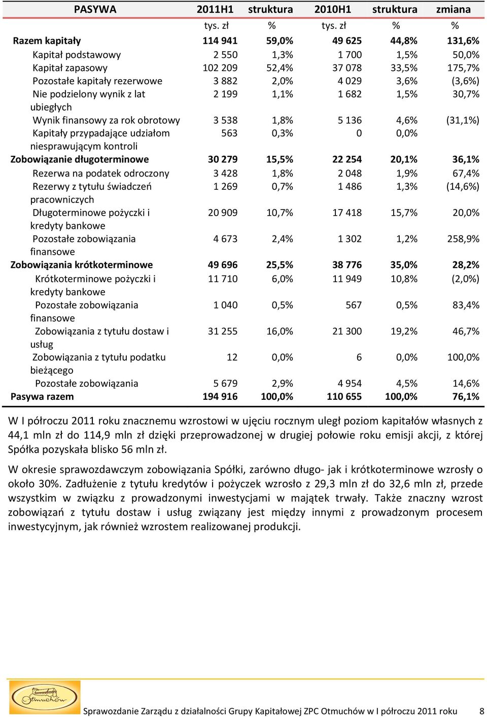 (3,6%) Nie podzielony wynik z lat 2199 1,1% 1682 1,5% 30,7% ubiegłych Wynik finansowy za rok obrotowy 3538 1,8% 5136 4,6% (31,1%) Kapitały przypadające udziałom 563 0,3% 0 0,0% niesprawującym