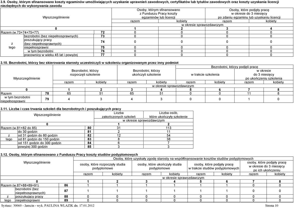 73+74+75+77) 72 0 0 0 0 berobotni (be niepełnosprawnych) 73 0 0 0 0 posukujący (be niepełnosprawnych) 74 0 0 0 0 tego niepełnosprawni 75 0 0 0 0 w tym berobotni 76 0 0 0 0 pracownicy w wieku 45 lat i