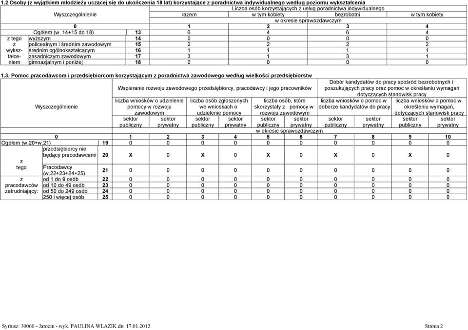 14+15 do 18) 13 6 4 6 4 tego wyżsym 14 0 0 0 0 policealnym i średnim awodowym 15 2 2 2 2 wyks- średnim ogólnokstałcącym 16 1 1 1 1 tałce- asadnicym awodowym 17 3 1 3 1 niem gimnajalnym i poniżej 18 0