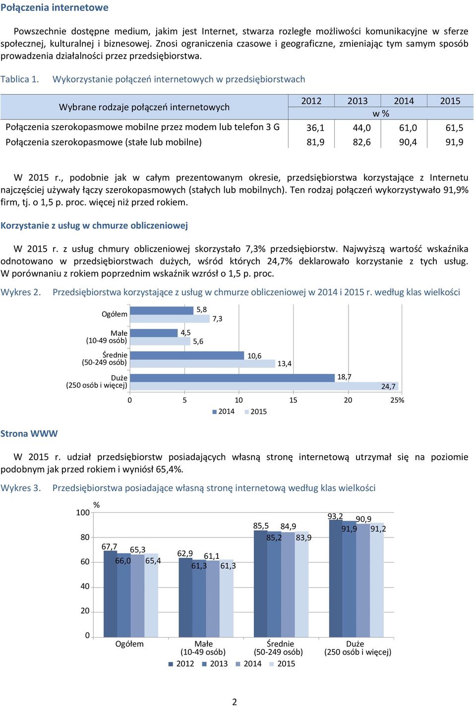 Wykorzystanie połączeń internetowych w przedsiębiorstwach Wybrane rodzaje połączeń internetowych w % Połączenia szerokopasmowe mobilne przez modem lub telefon 3 G 36,1 44,0 61,0 61,5 Połączenia