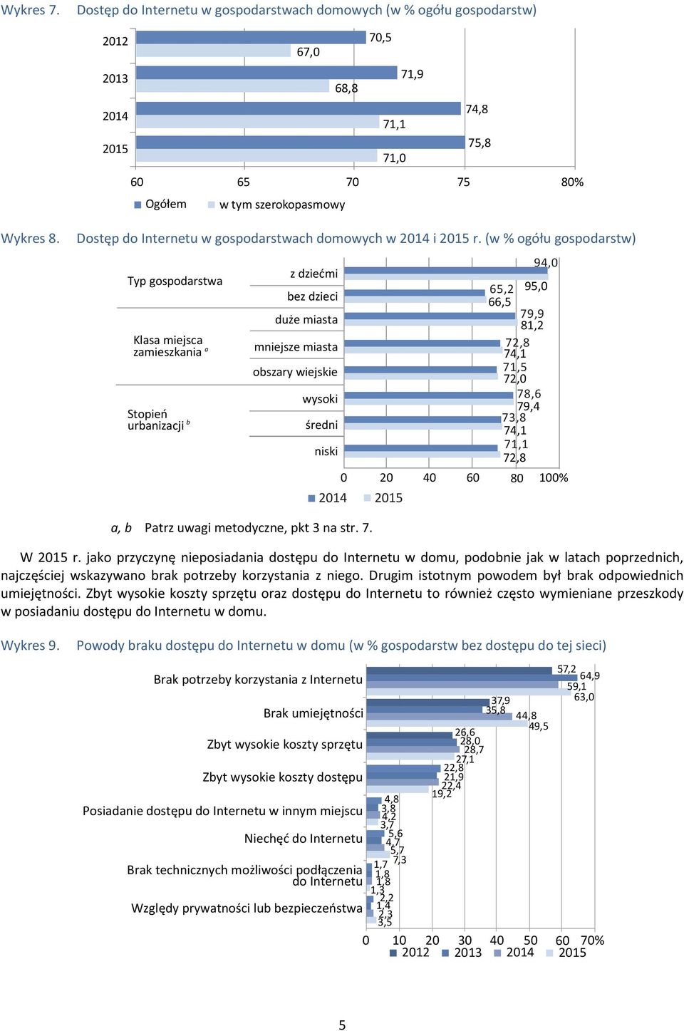 (w % ogółu gospodarstw) Typ gospodarstwa Klasa miejsca zamieszkania Stopień urbanizacji b a 94,0 z dziećmi 65,2 95,0 bez dzieci 66,5 duże miasta 79,9 81,2 mniejsze miasta 72,8 74,1 obszary wiejskie