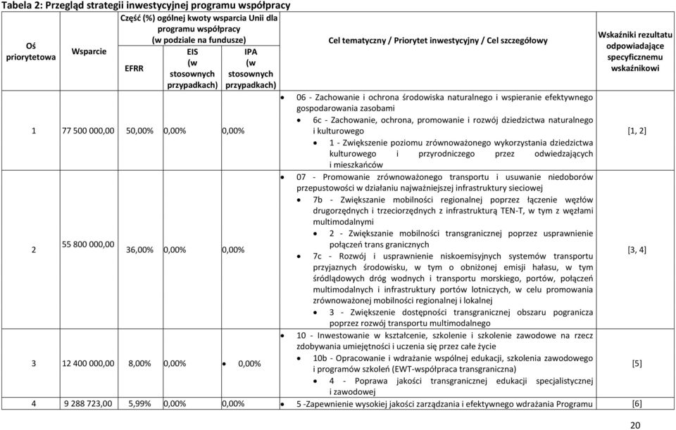 środowiska naturalnego i wspieranie efektywnego gospodarowania zasobami 6c - Zachowanie, ochrona, promowanie i rozwój dziedzictwa naturalnego 1 77 500 000,00 50,00% 0,00% 0,00% i kulturowego [1, 2] 1