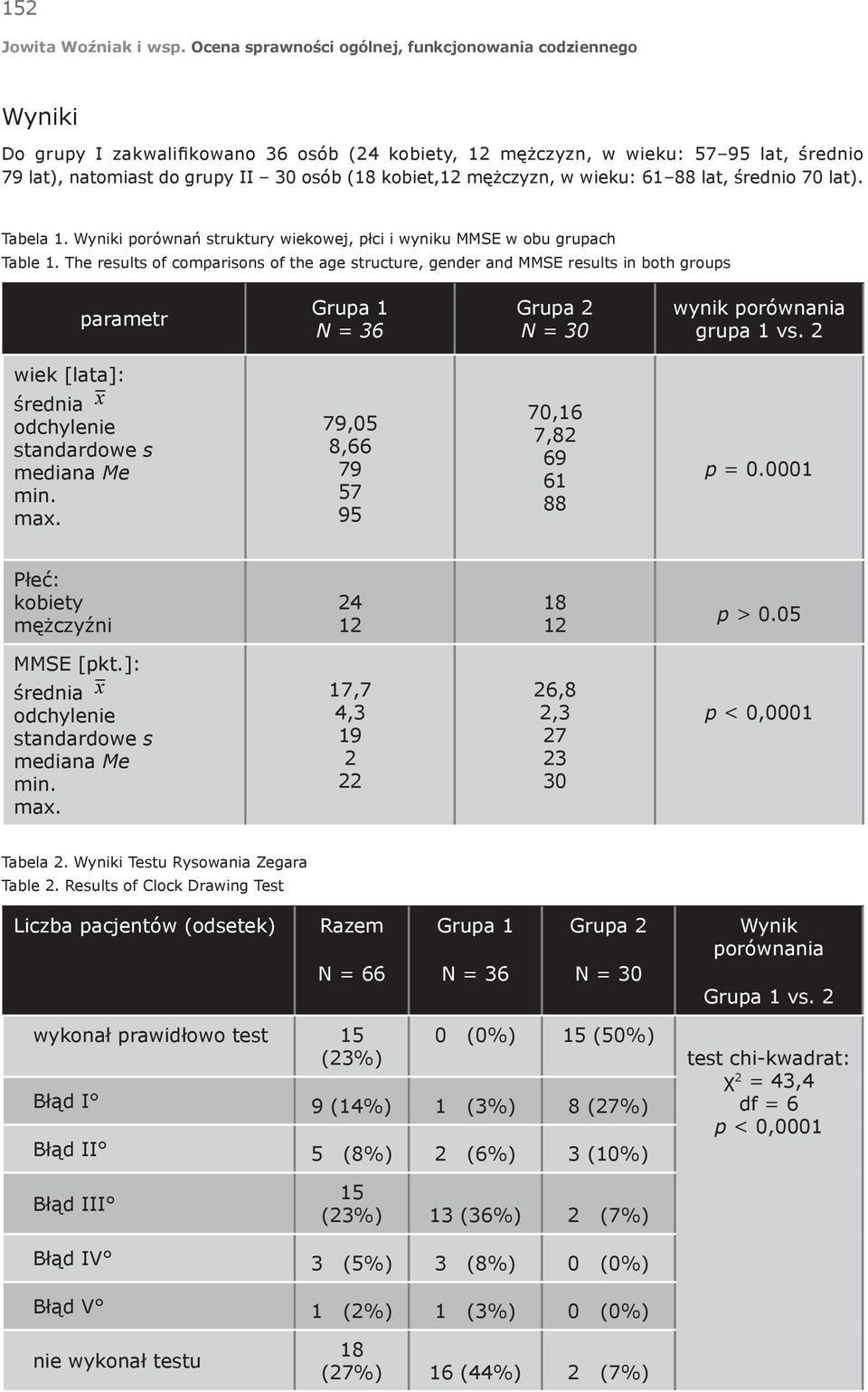 The results of comparisons of the age structure, gender and MMSE results in both groups parametr Grupa 1 N = 36 Grupa 2 N = 30 wynik porównania grupa 1 vs.