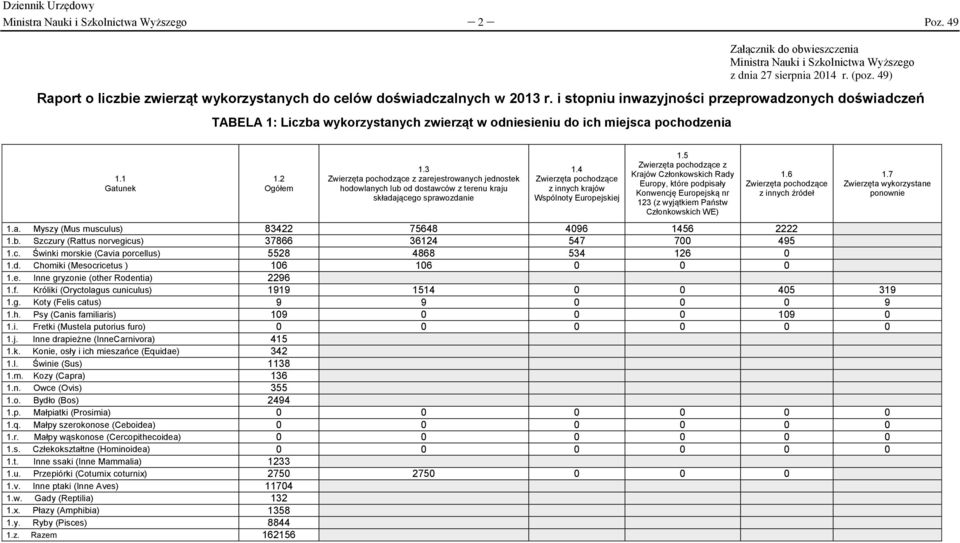 i stopniu inwazyjności przeprowadzonych doświadczeń TABELA 1: Liczba wykorzystanych zwierząt w odniesieniu do ich miejsca pochodzenia 1.1 1.2 1.
