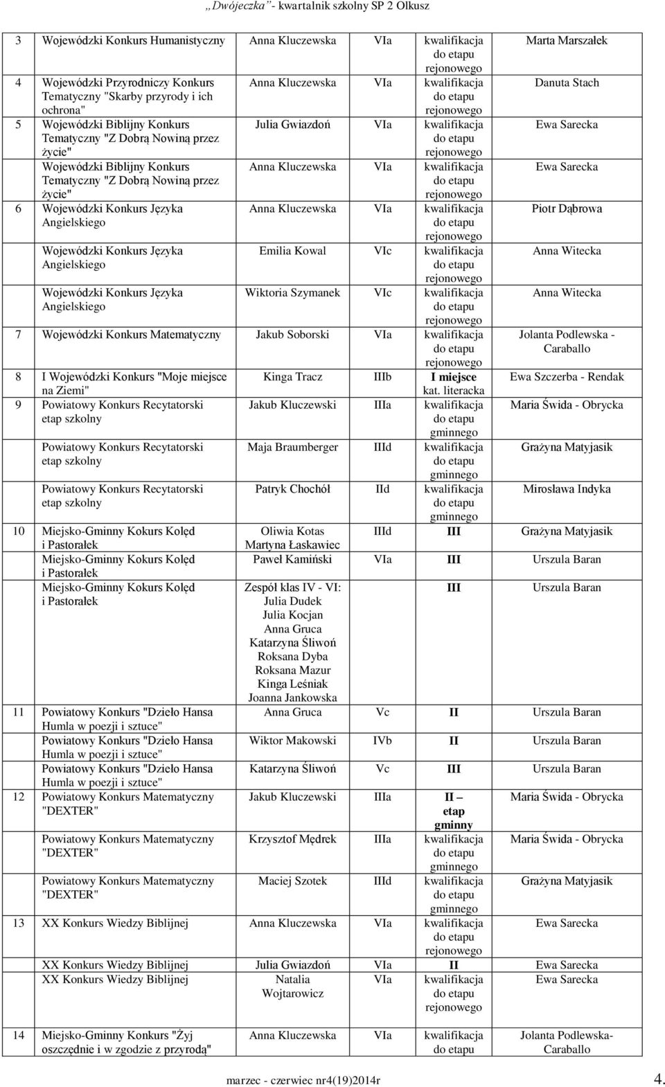 Angielskiego Anna Kluczewska VIa kwalifikacja Julia Gwiazdoń VIa kwalifikacja Anna Kluczewska VIa kwalifikacja Anna Kluczewska VIa kwalifikacja Emilia Kowal VIc kwalifikacja Wiktoria Szymanek VIc