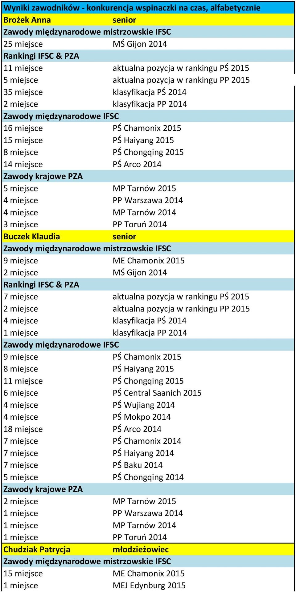 miejsce PP Warszawa 2014 4 miejsce MP Tarnów 2014 3 miejsce PP Toruń 2014 Buczek Klaudia 9 miejsce ME Chamonix 2015 2 miejsce MŚ Gijon 2014 7 miejsce aktualna pozycja w rankingu PŚ 2015 2 miejsce