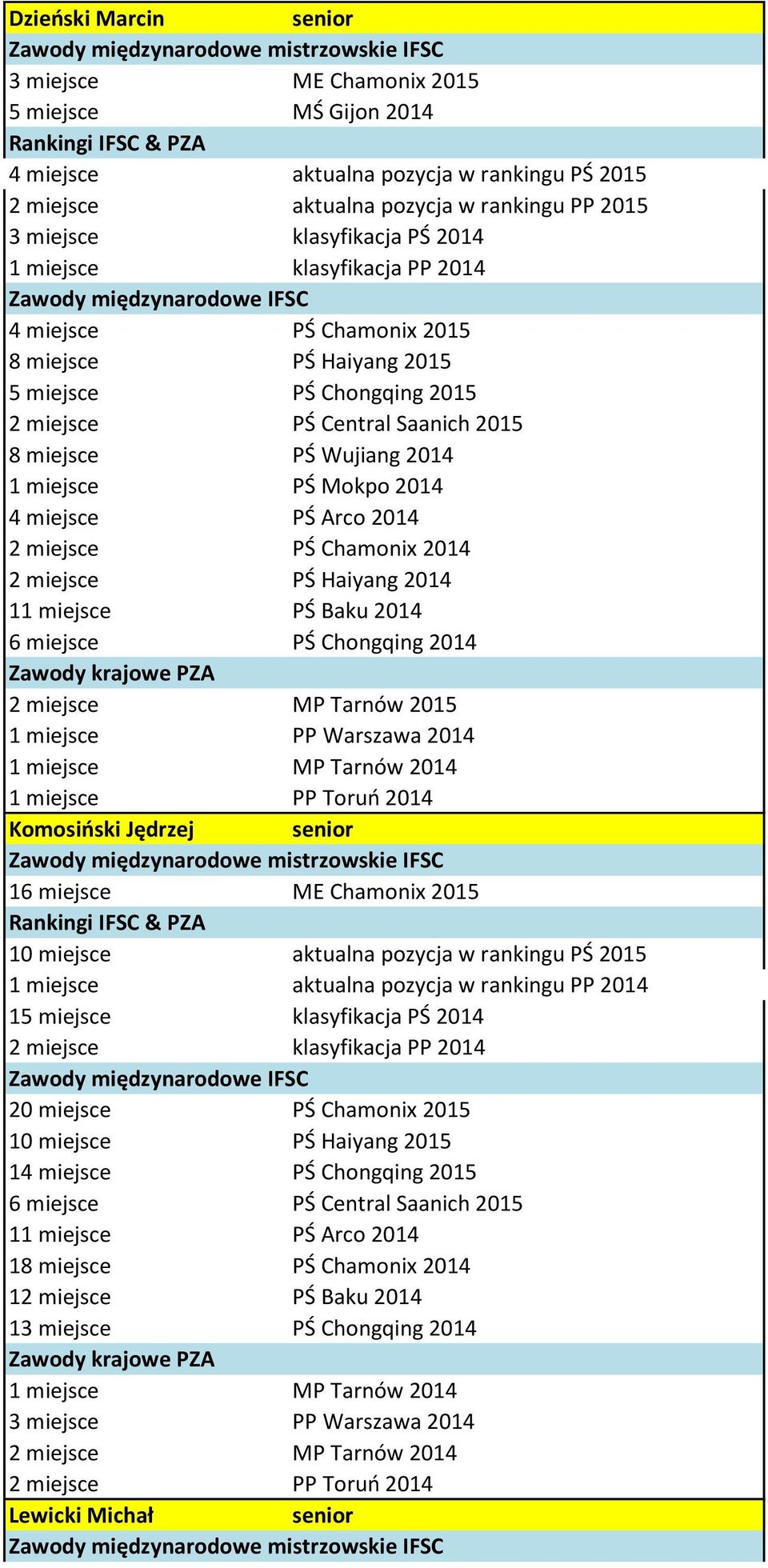 Arco 2014 2 miejsce PŚ Chamonix 2014 2 miejsce PŚ Haiyang 2014 11 miejsce PŚ Baku 2014 6 miejsce PŚ Chongqing 2014 2 miejsce MP Tarnów 2015 1 miejsce PP Warszawa 2014 1 miejsce MP Tarnów 2014 1