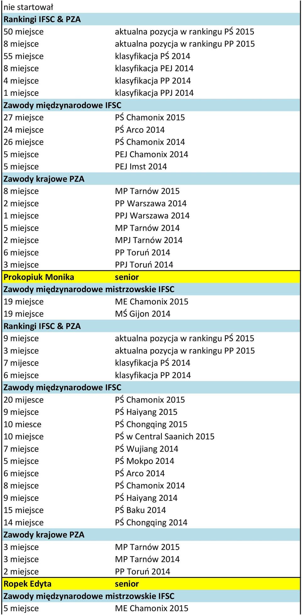 miejsce PP Warszawa 2014 1 miejsce PPJ Warszawa 2014 5 miejsce MP Tarnów 2014 2 miejsce MPJ Tarnów 2014 6 miejsce PP Toruń 2014 3 miejsce PPJ Toruń 2014 Prokopiuk Monika 19 miejsce ME Chamonix 2015