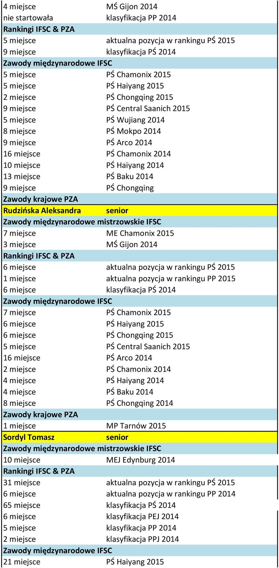 2014 9 miejsce PŚ Chongqing Rudzińska Aleksandra 7 miejsce ME Chamonix 2015 3 miejsce MŚ Gijon 2014 6 miejsce aktualna pozycja w rankingu PŚ 2015 1 miejsce aktualna pozycja w rankingu PP 2015 6