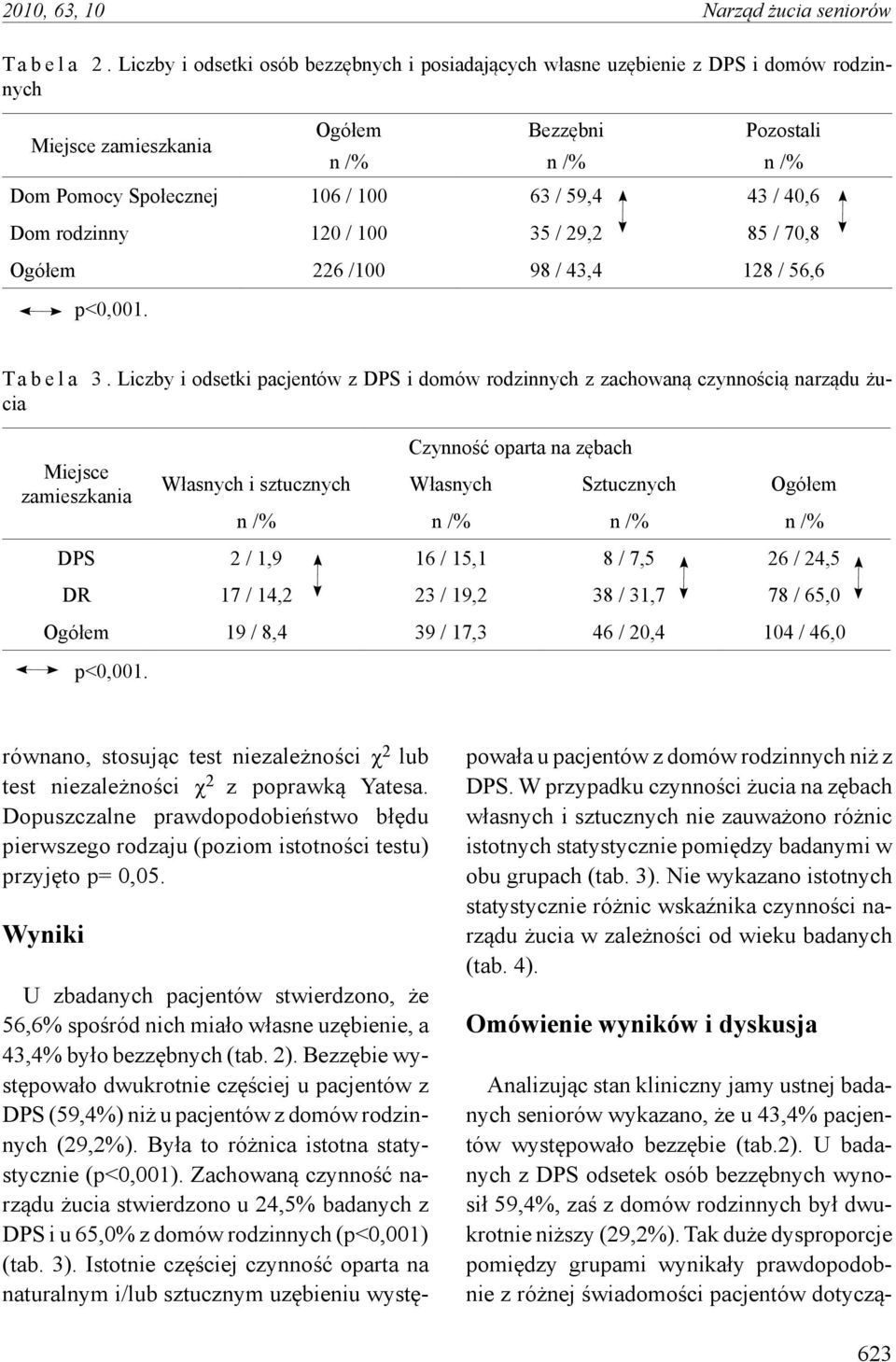 40,6 Dom rodzinny 120 / 100 35 / 29,2 85 / 70,8 Ogółem 226 /100 98 / 43,4 128 / 56,6 p<0,001. T a b e l a 3.