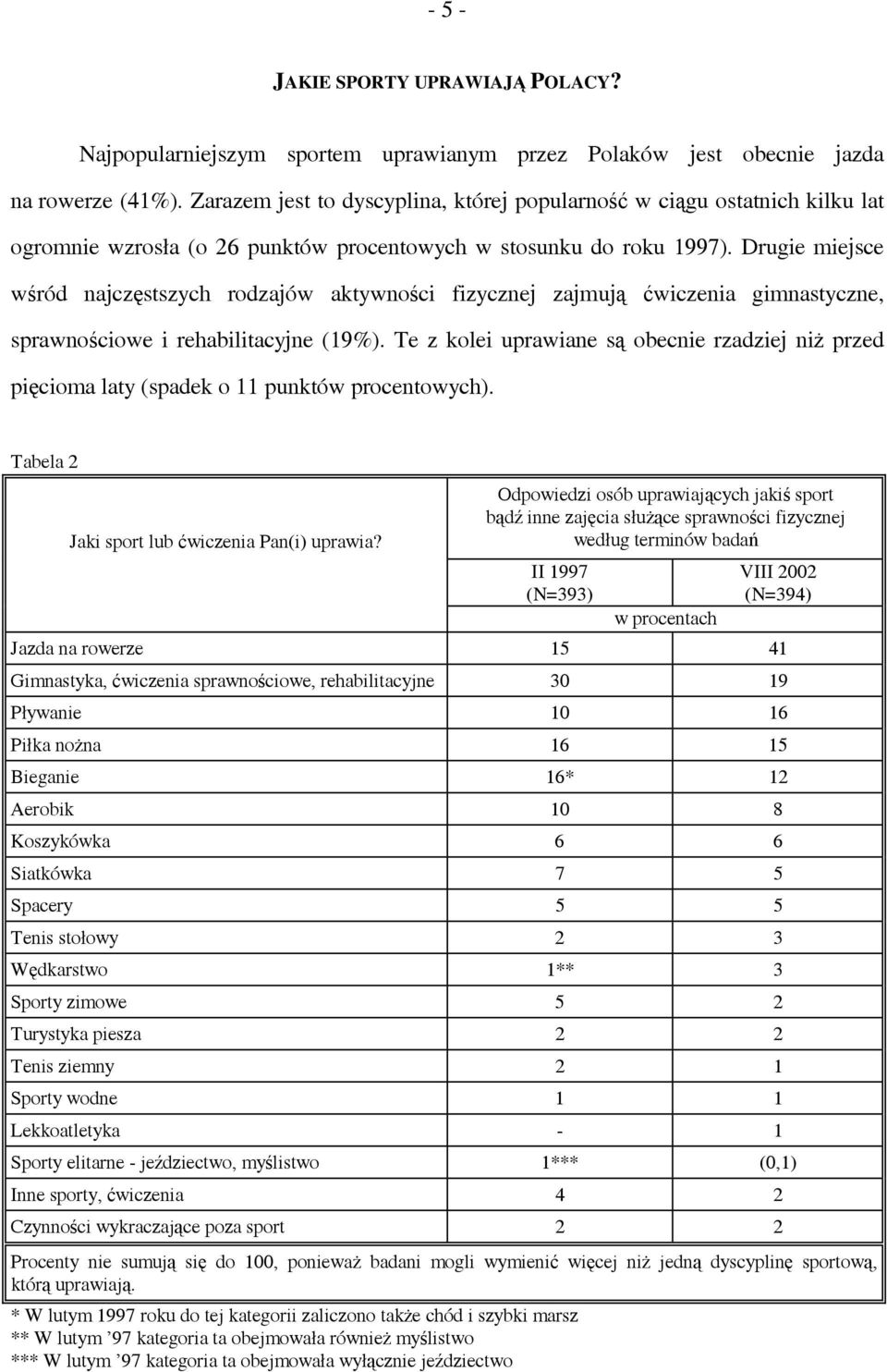 Drugie miejsce wśród najczęstszych rodzajów aktywności fizycznej zajmują ćwiczenia gimnastyczne, sprawnościowe i rehabilitacyjne (19%).