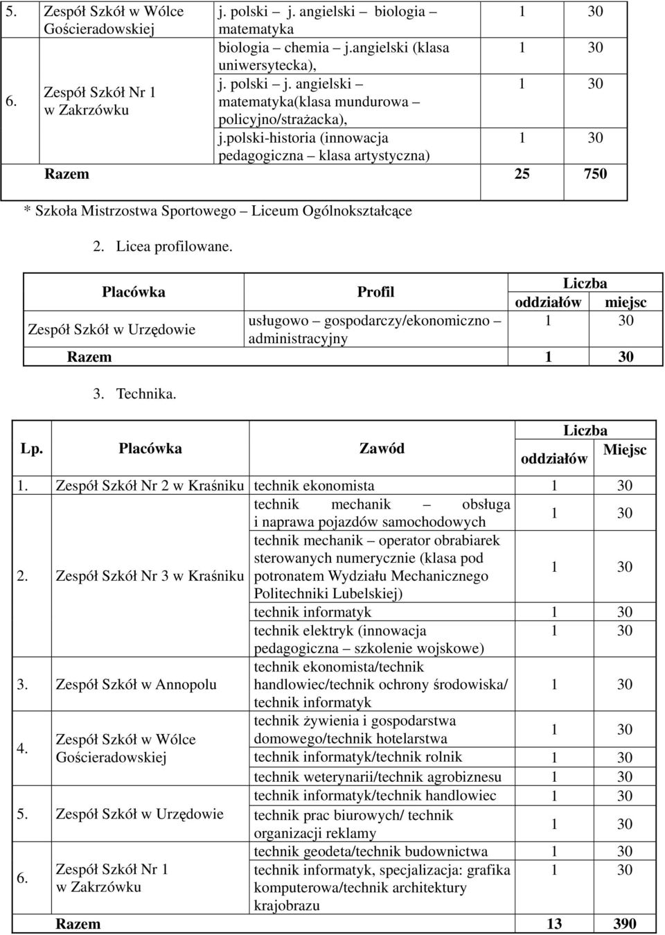Placówka Profil usługowo gospodarczy/ekonomiczno w Urzędowie administracyjny Razem 3. Technika. Lp. Placówka Zawód Miejsc oddziałów 1.