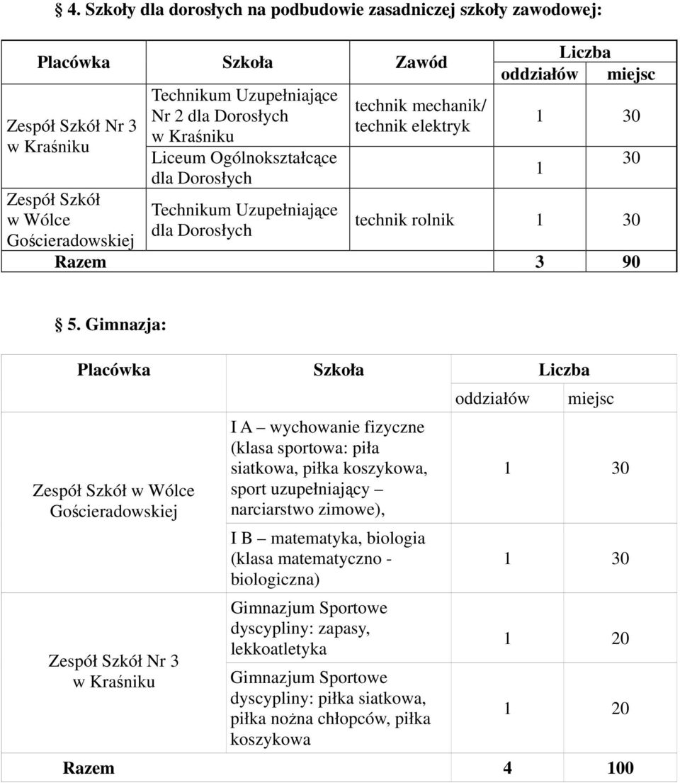 Gimnazja: Placówka w Wólce Gościeradowskiej Nr 3 Szkoła I A wychowanie fizyczne (klasa sportowa: piła siatkowa, piłka koszykowa, sport uzupełniający narciarstwo zimowe), I B