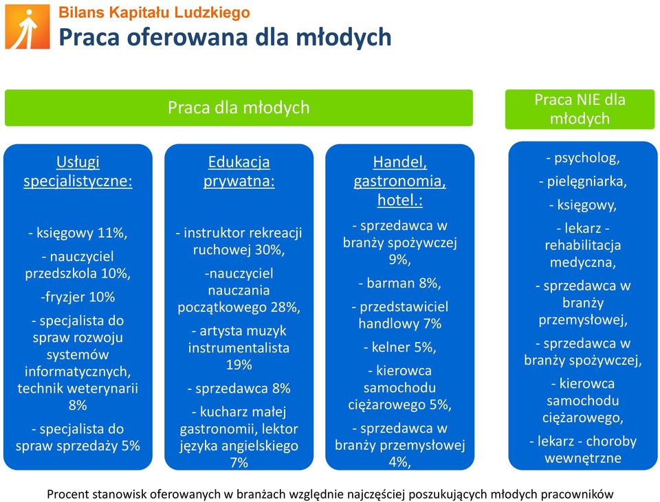 instrumentalista 19% - sprzedawca 8% - kucharz małej gastronomii, lektor języka angielskiego 7% Handel, gastronomia, hotel.