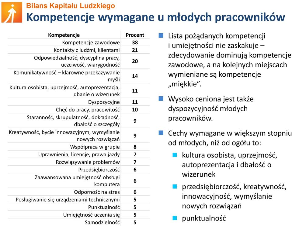 szczegóły 9 Kreatywnośd, bycie innowacyjnym, wymyślanie nowych rozwiązao 9 Współpraca w grupie 8 Uprawnienia, licencje, prawa jazdy 7 Rozwiązywanie problemów 7 Przedsiębiorczośd 6 Zaawansowana