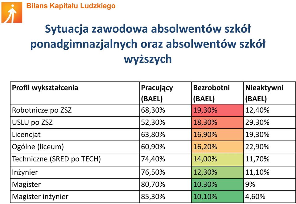 18,30% 29,30% Licencjat 63,80% 16,90% 19,30% Ogólne (liceum) 60,90% 16,20% 22,90% Techniczne (SRED po TECH)