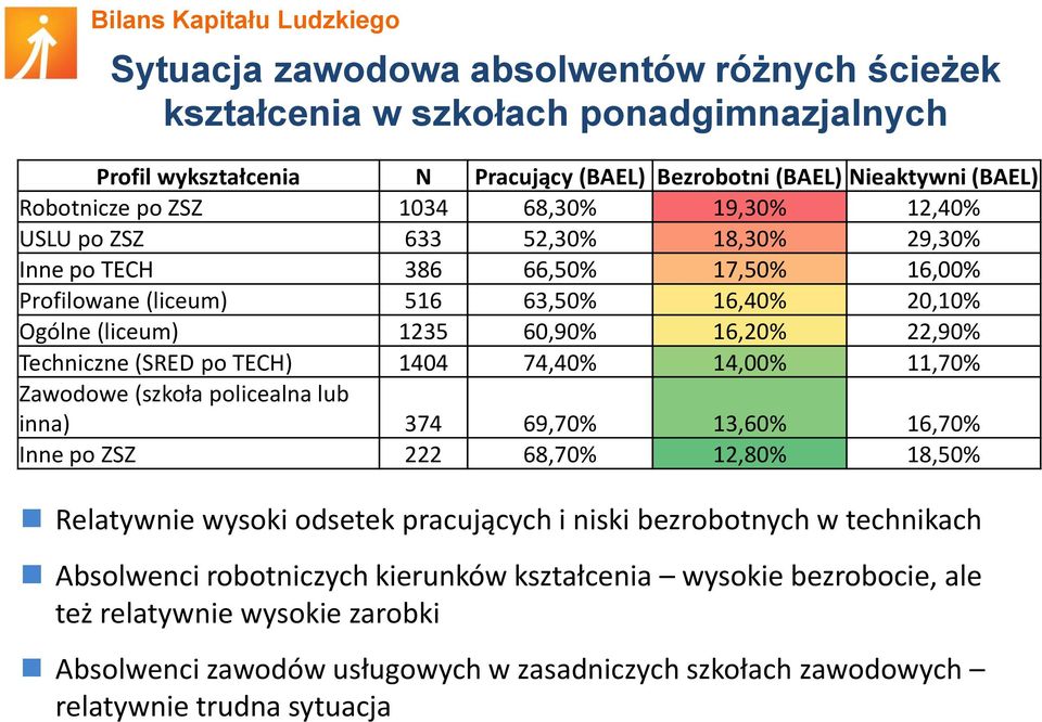 TECH) 1404 74,40% 14,00% 11,70% Zawodowe (szkoła policealna lub inna) 374 69,70% 13,60% 16,70% Inne po ZSZ 222 68,70% 12,80% 18,50% Relatywnie wysoki odsetek pracujących i niski bezrobotnych w