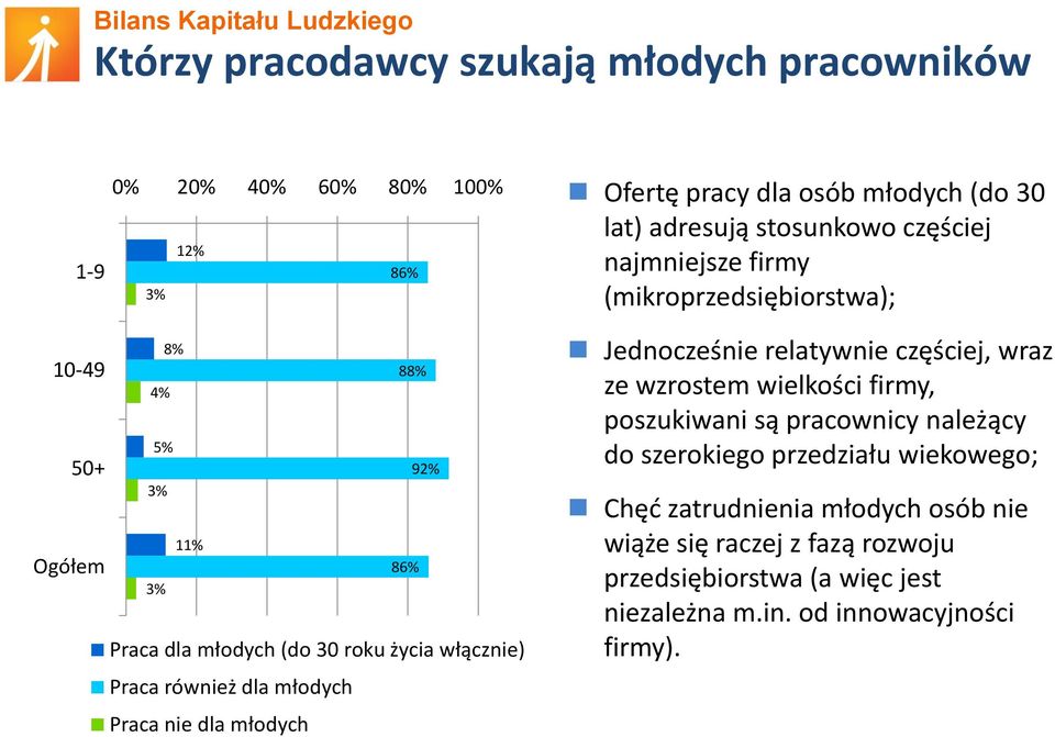 również dla młodych Praca nie dla młodych Jednocześnie relatywnie częściej, wraz ze wzrostem wielkości firmy, poszukiwani są pracownicy należący do