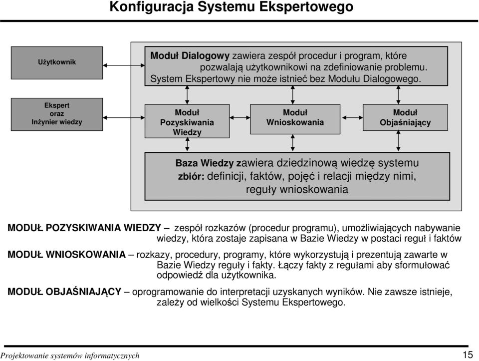 Ekspert oraz Inżynier wiedzy Moduł Pozyskiwania Wiedzy Moduł Wnioskowania Moduł Objaśniający Baza Wiedzy zawiera dziedzinową wiedzę systemu zbiór: definicji, faktów, pojęć i relacji między nimi,