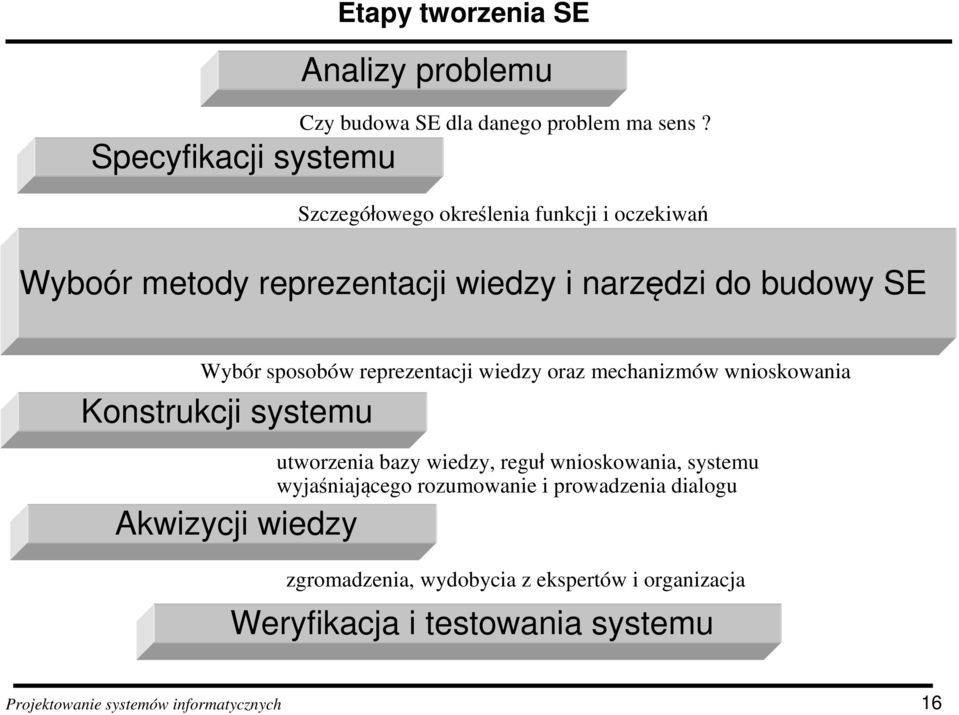 reprezentacji wiedzy oraz mechanizmów wnioskowania Konstrukcji systemu Akwizycji wiedzy utworzenia bazy wiedzy, reguł