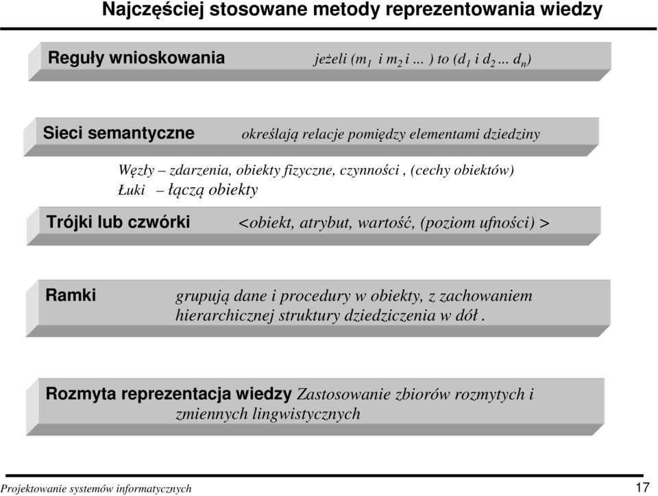 obiektów) Łuki łączą obiekty Trójki lub czwórki <obiekt, atrybut, wartość, (poziom ufności) > Ramki grupują dane i procedury w