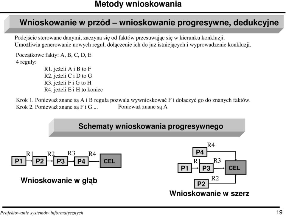 jeżeli C i D to G R3. jeżeli F i G to H R4. jeżeli E i H to koniec Krok 1. Ponieważ znane są A i B reguła pozwala wywnioskować F i dołączyć go do znanych faktów. Krok 2.