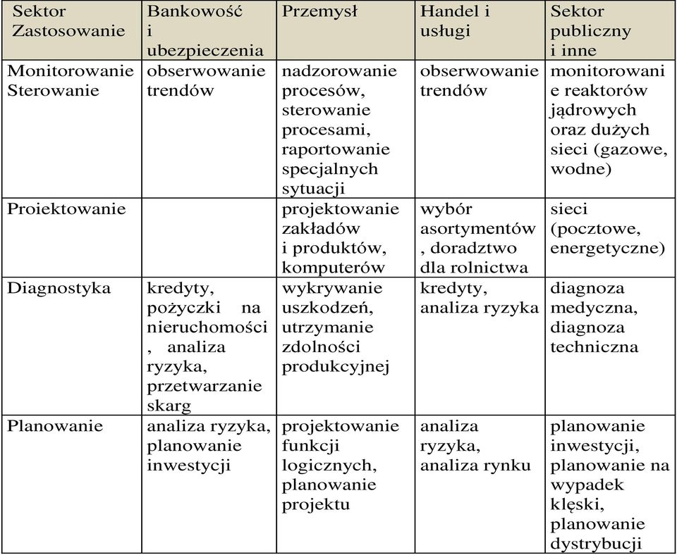 uszkodzeń, utrzymanie zdolności produkcyjnej projektowanie funkcji logicznych, planowanie projektu Handel i usługi obserwowanie trendów wybór asortymentów, doradztwo dla rolnictwa kredyty, analiza