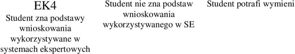 zarządzania firmą Student nie zna podstaw wykorzystywanego w rozróżnić rozproszonej i sformalizowanej w bazie Student nie zna zasad budowy systemów hybrydowych stworzyć najprostszego dla wybranej