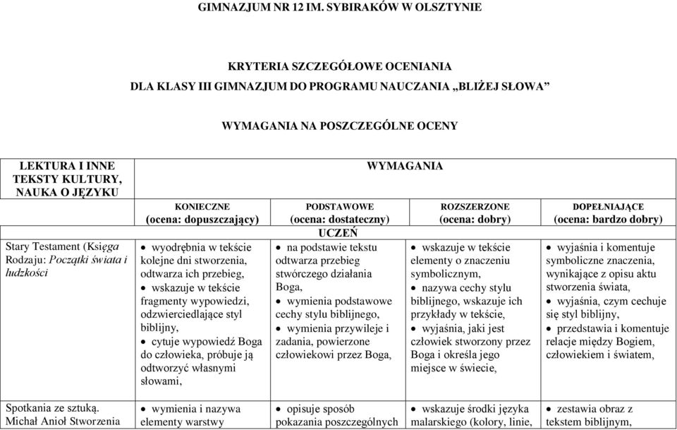 styl biblijny, cytuje wypowiedź Boga do człowieka, próbuje ją odtworzyć własnymi słowami, PODSTAWOWE (ocena: dostateczny) UCZEŃ na podstawie tekstu odtwarza przebieg stwórczego działania Boga,