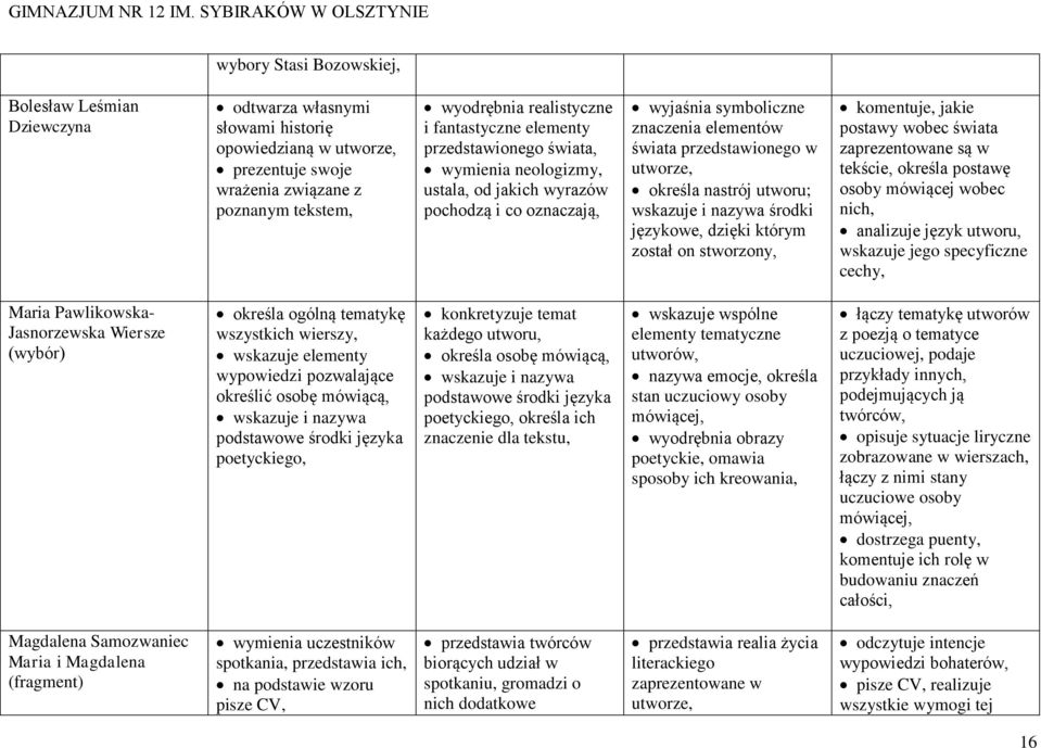 wskazuje i nazywa środki językowe, dzięki którym został on stworzony, komentuje, jakie postawy wobec świata zaprezentowane są w tekście, określa postawę osoby mówiącej wobec nich, analizuje język