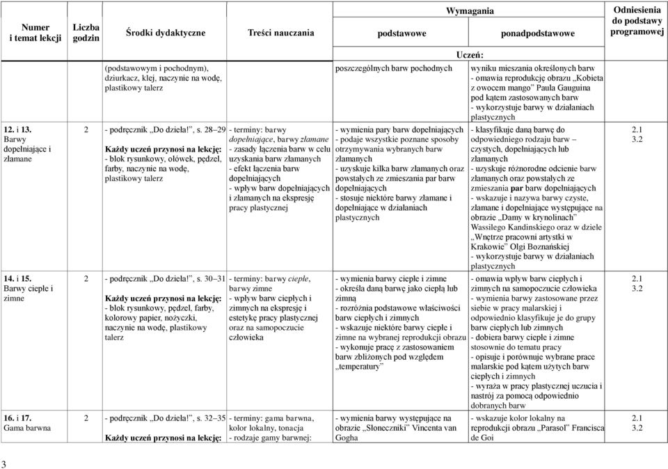 , s. 32 35 - terminy: barwy dopełniające, barwy złamane - zasady łączenia barw w celu uzyskania barw złamanych - efekt łączenia barw dopełniających - wpływ barw dopełniających i złamanych na