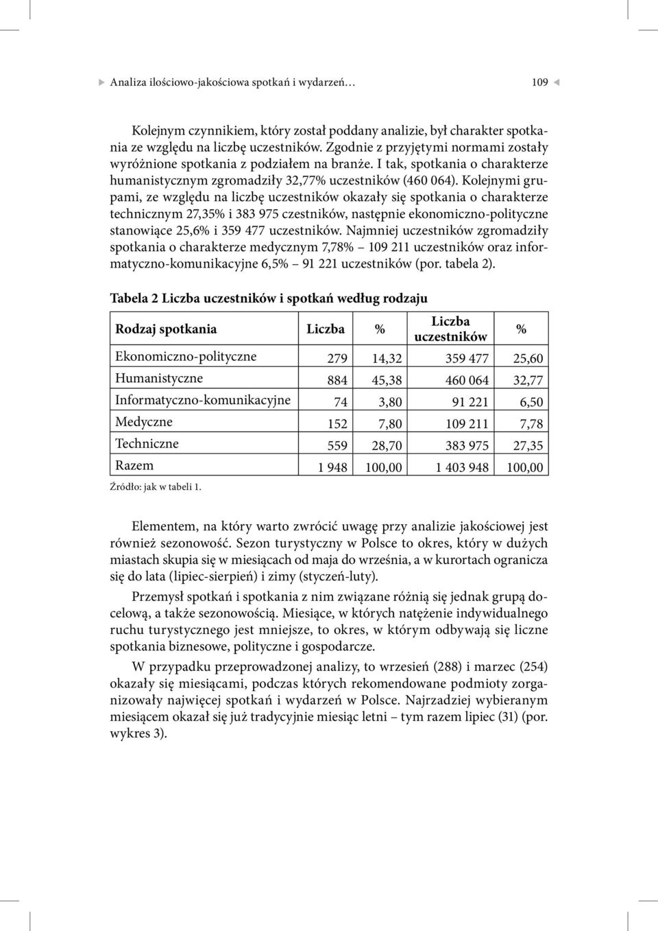 Kolejnymi grupami, ze względu na liczbę uczestników okazały się spotkania o charakterze technicznym 27,35% i 383 975 czestników, następnie ekonomiczno-polityczne stanowiące 25,6% i 359 477