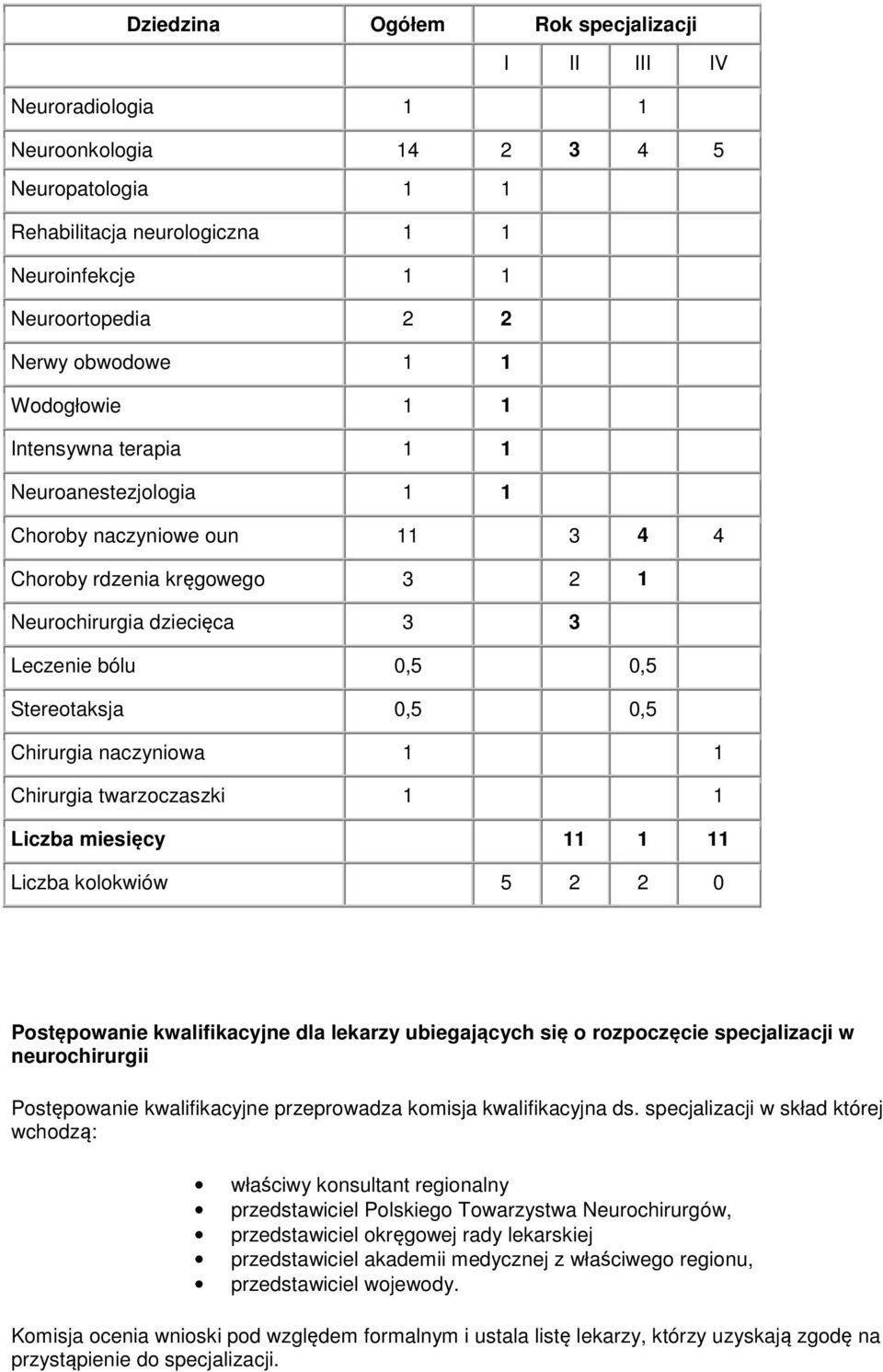 Chirurgia naczyniowa 1 1 Chirurgia twarzoczaszki 1 1 Liczba miesięcy 11 1 11 Liczba kolokwiów 5 2 2 0 Postępowanie kwalifikacyjne dla lekarzy ubiegających się o rozpoczęcie specjalizacji w