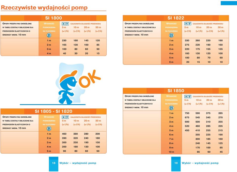 10 mm 1 m 230 180 145 120 2 m 165 130 100 85 3 m 100 80 60 50 4 m 40 30 20 15 SI 1082 / DELTA PACKSI 1822 OPORY PRZEPŁYWU OKREŚLONE WYSOKOŚĆ CAŁKOWITA DŁUGOŚĆ PRZEWODU W TABELI ZOSTAŁY OBLICZONE DLA