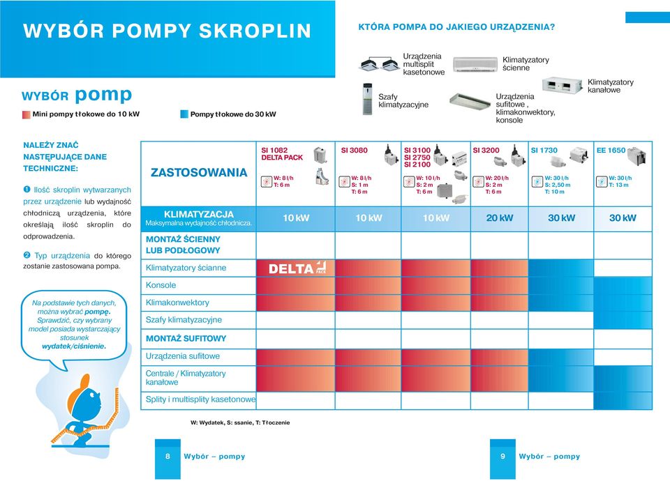 kanałowe NALEŻY ZNAĆ NASTĘPUJĄCE DANE TECHNICZNE: ➊ Ilość skroplin wytwarzanych przez urządzenie lub wydajność chłodniczą urządzenia, które określają ilość skroplin do odprowadzenia.