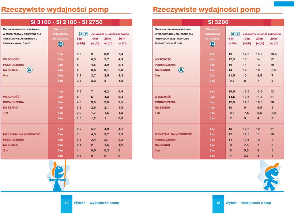 6 mm NA TŁOCZENIU 5 m 10 m 20 m 30 m (w I/h) (w I/h) (w I/h) (w I/h) PRZEWODÓW ELASTYCZNYCH O ŚREDNICY wew.